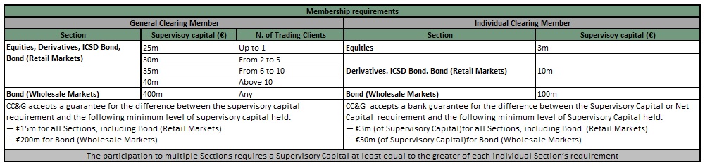 Membership Requirements Diagram
