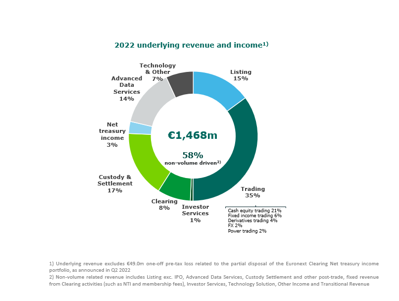 2022 underlying revenue and income