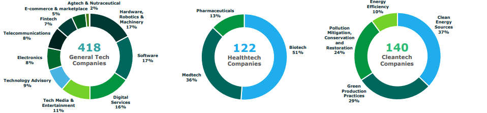 Number of comanies in general tech, healttech and clean tech.