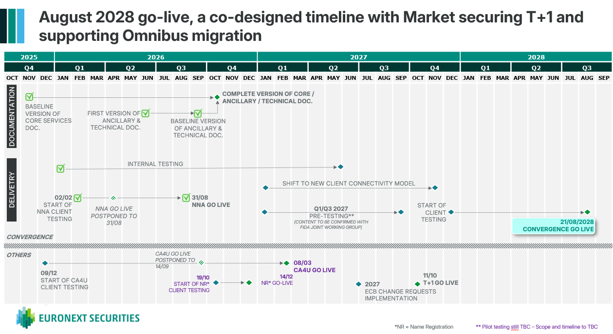 Convergence Timeline