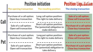 Options Investing E-learning - Position Management
