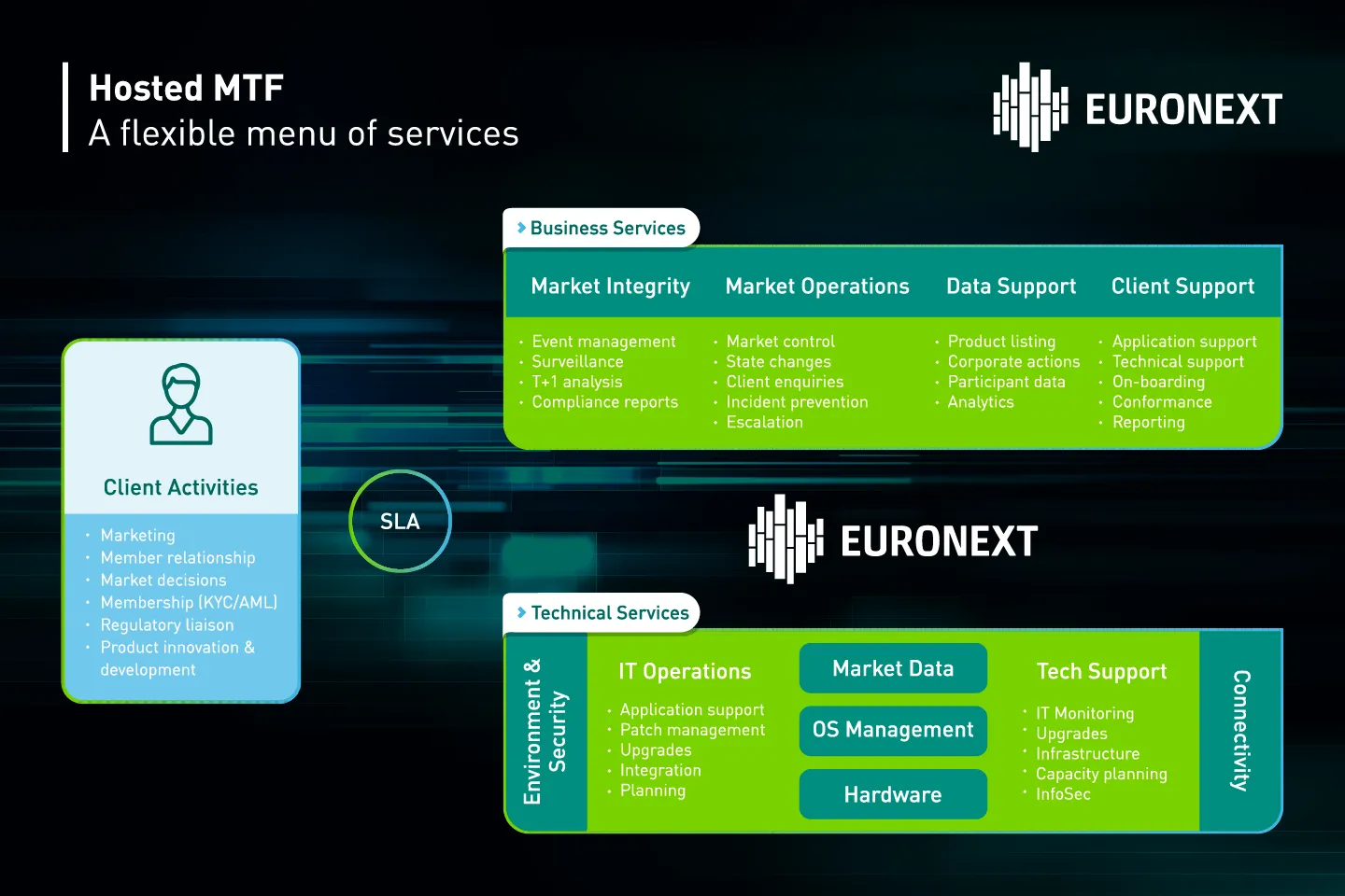 Euronext’s hosted MTF service