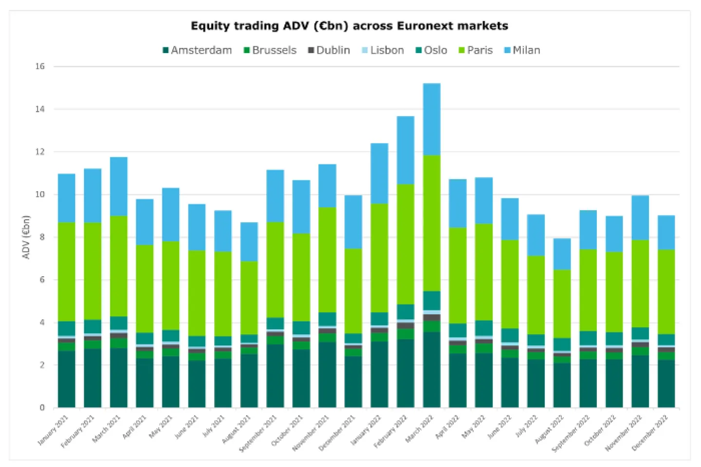 Euronext Equity trading ADV (€bn) per marketplace