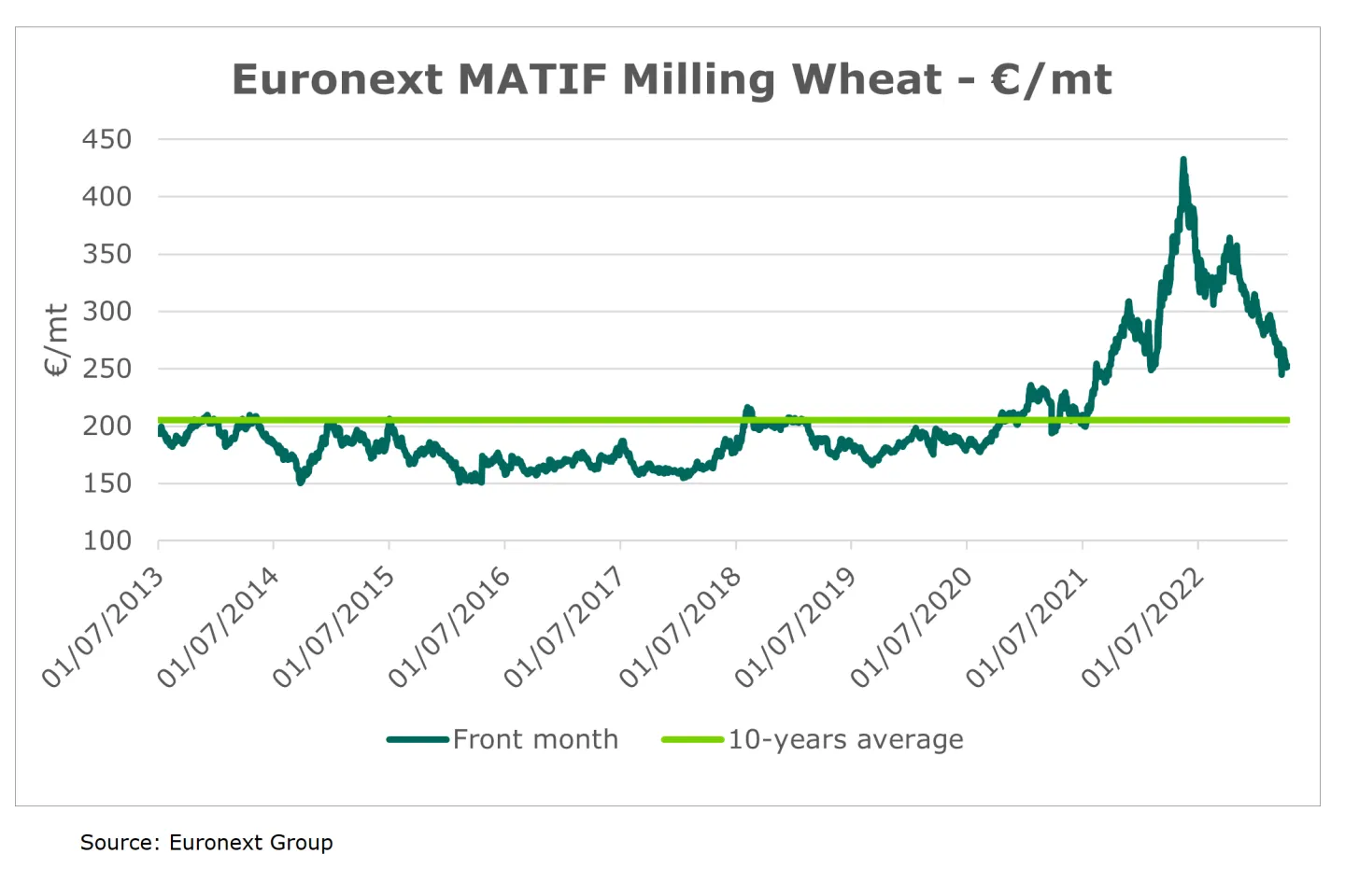 Euronext Matif - Euronext Milling Wheat Futures 10-year average
