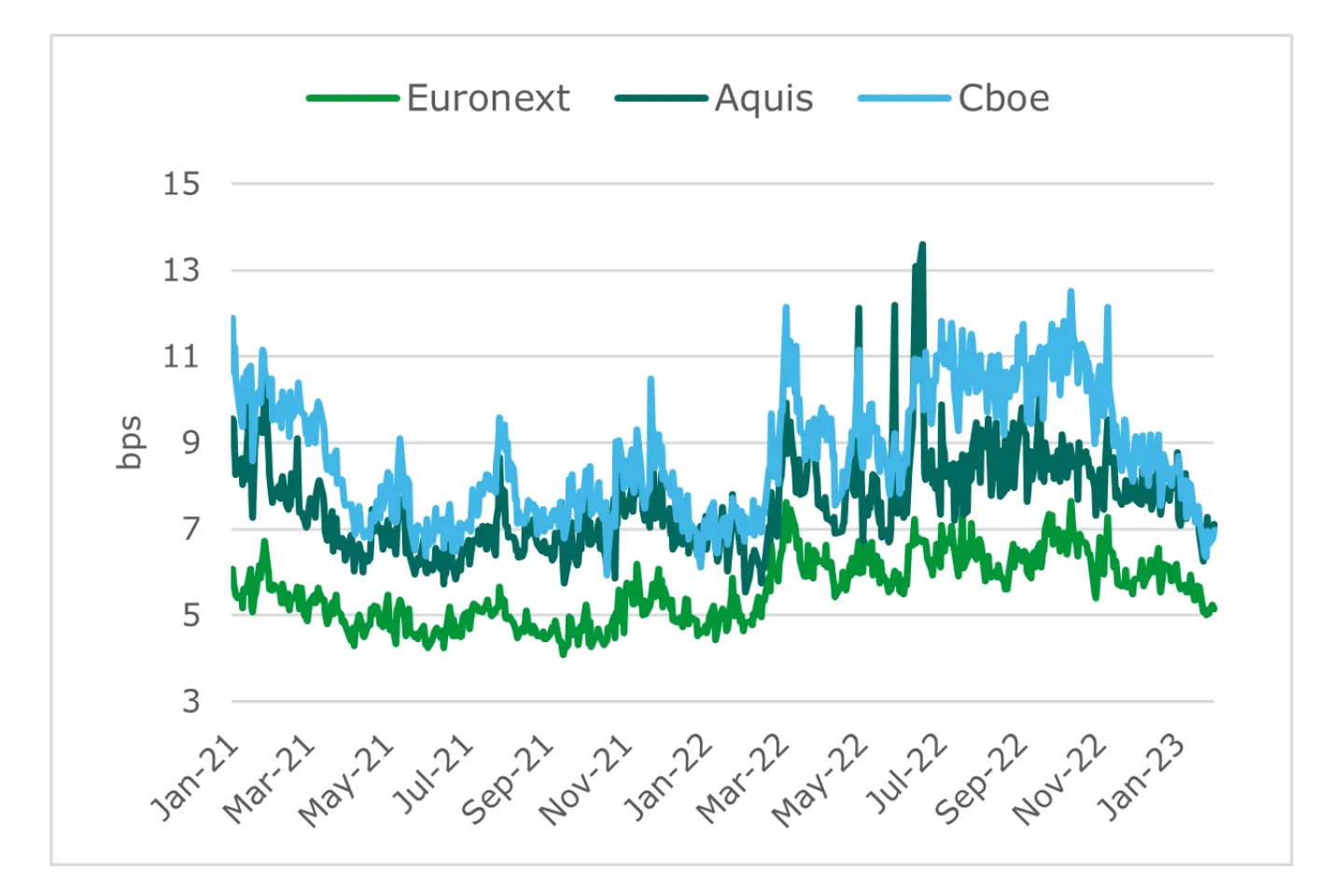 Spread at 10K Depth (in bps)*: Euronext better than Aquis and Cboe