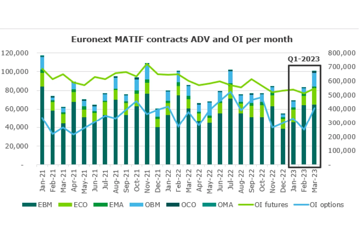 Euronext MATIF contracts ADV and OI per month - Q1 2023