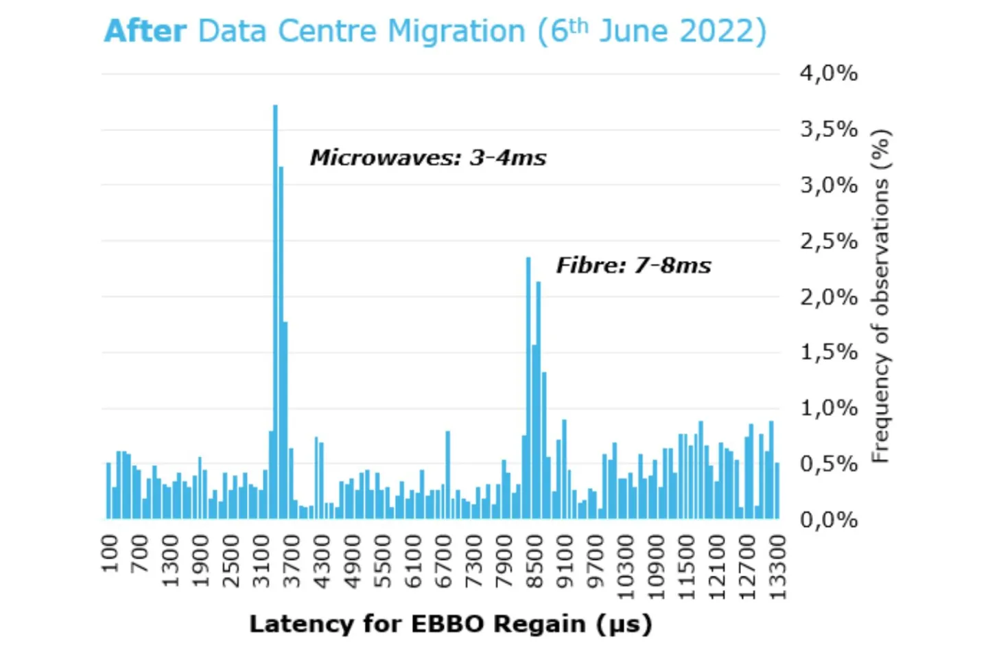 After Data Centre Migration