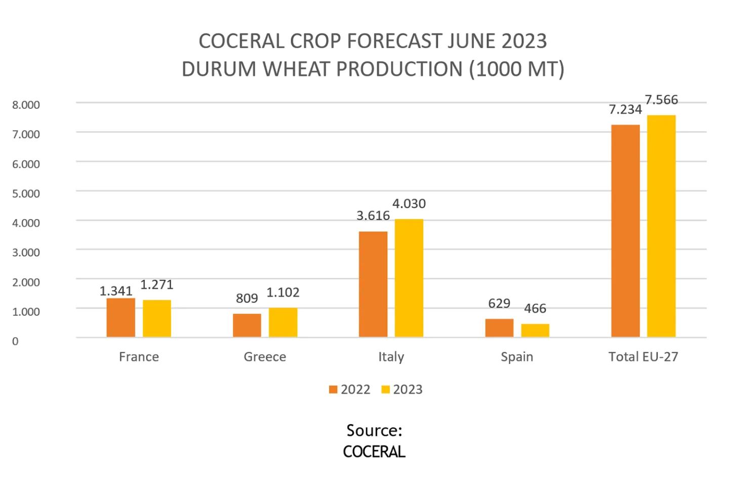 Coceral crop forecast June 2023