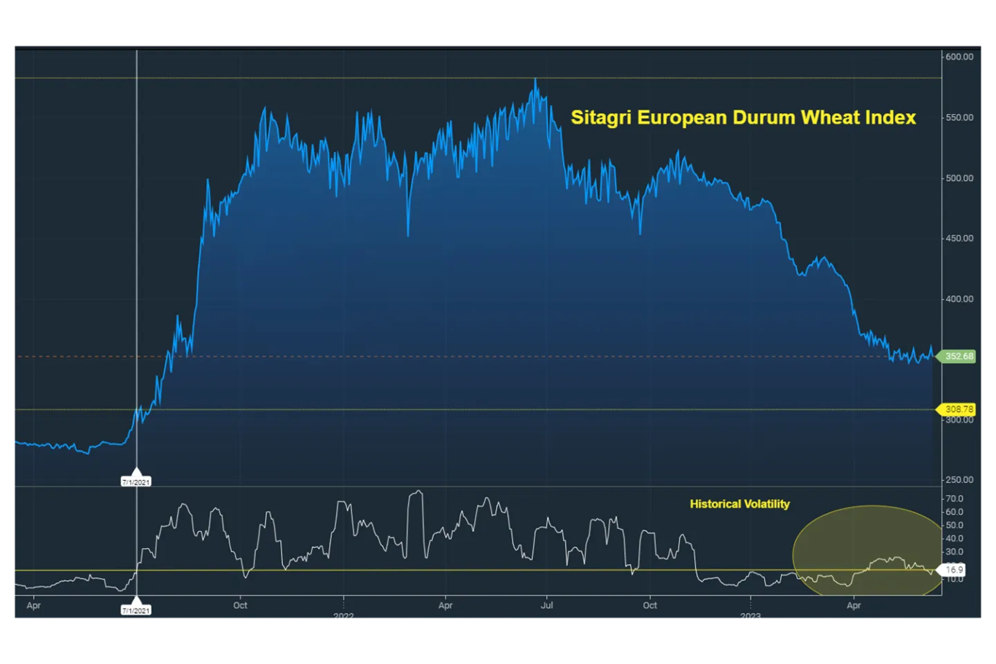 Sitagri European Durum Wheat index