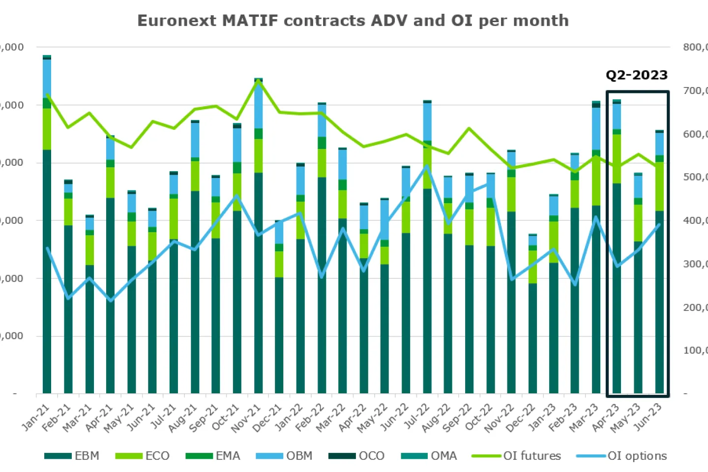 Euronext MATIF contracts ADV and OI per month