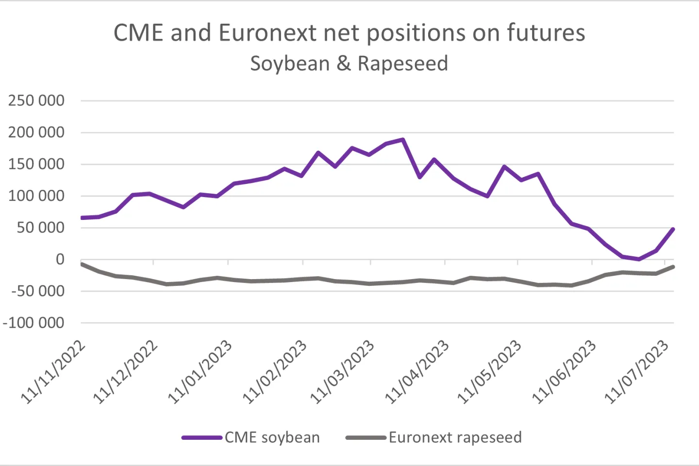 CME and Euronext net positions on futures