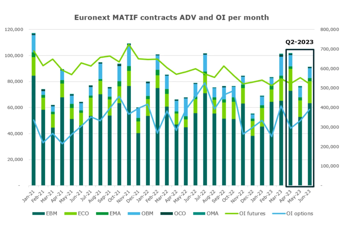 Euronext MATIF contracts ADV and OI per month