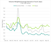 Volume weighted average spread at touch bps