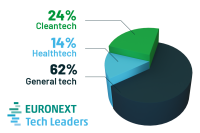 composition of the euronext tech leaders segment