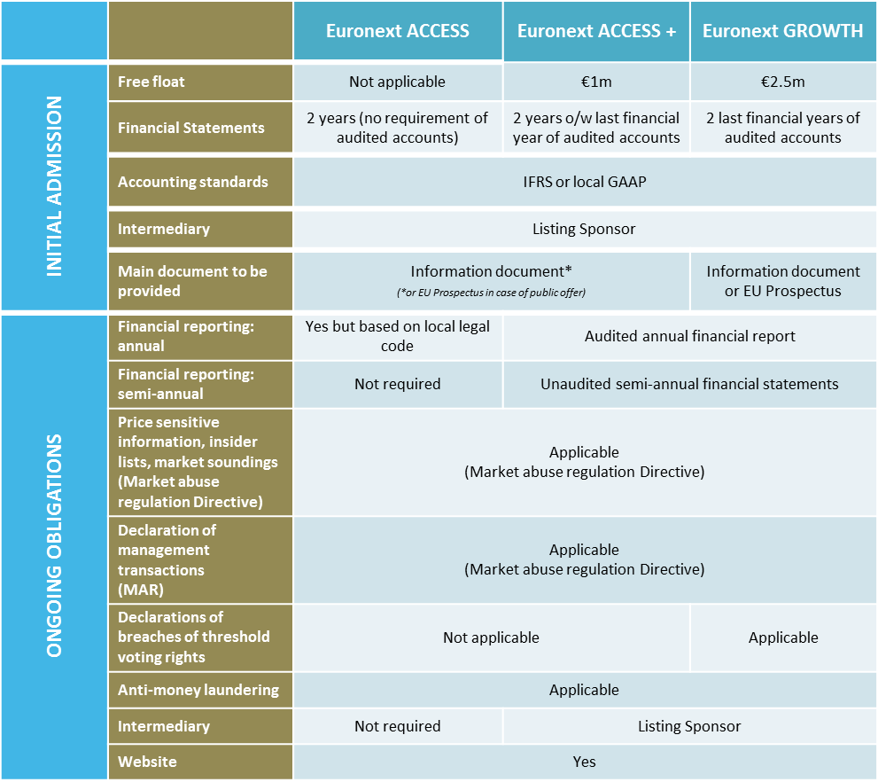 Euronext Access Admission criteria