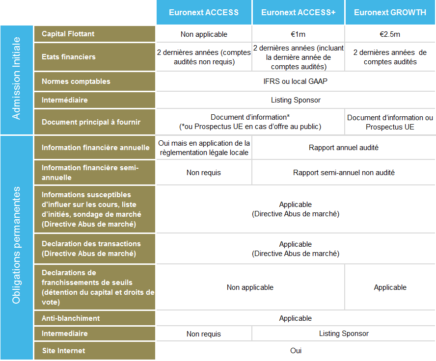 Euronext Access criteres d'admission