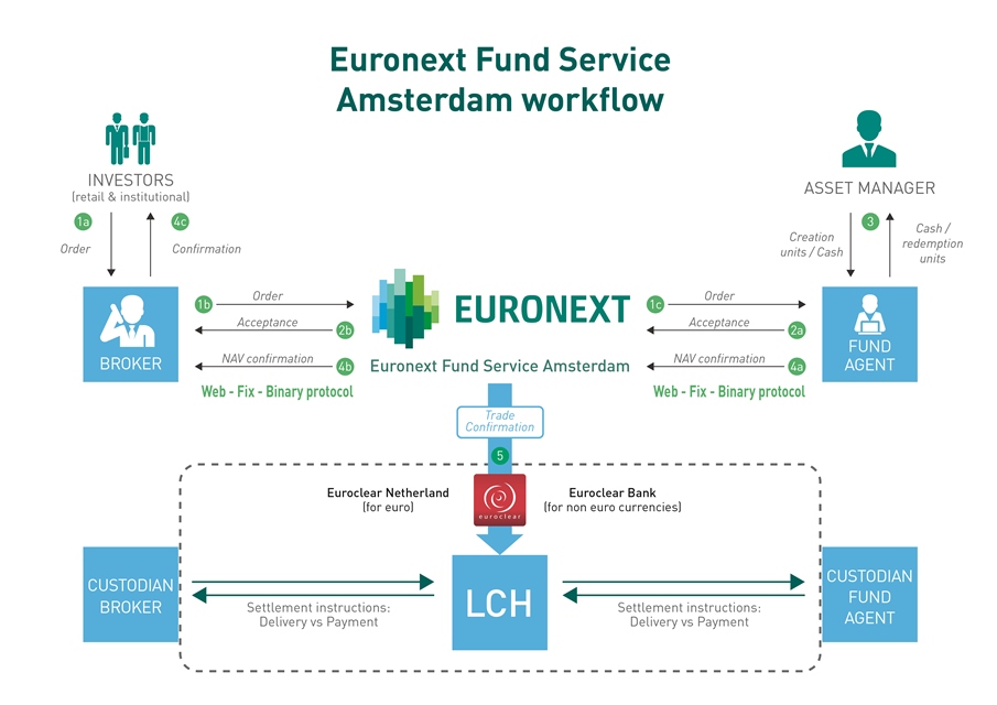 Euronext Fund Service Amsterdam Work Flow