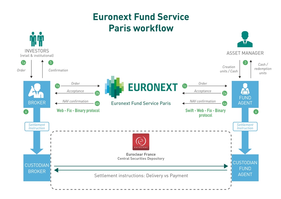 Euronext Fund Service Paris workflow